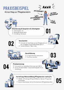 Infografik: „Annas Weg zur Pflegeberaterin“ in 5 Schritten – Orientierung mit Arbeitgeber, Kurs buchen (§45 SGB XI), 3‑Tage‑Onlinekurs, Praxisanwendung, Vertiefung/Weiterbildung nach §7a.